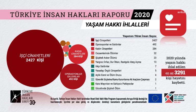 TİHV | Türkiye İnsan Hakları Raporu’na göre 2020’de 3 bin 291 kişinin yaşam hakkı ihlal edildi