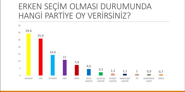 Avrasya Araştırma: “Erken seçim halinde AKP yüzde 29, CHP yüzde 25, İYİP yüzde 14, HDP yüzde 11 ve MHP yüzde 7 seviyesinde”
